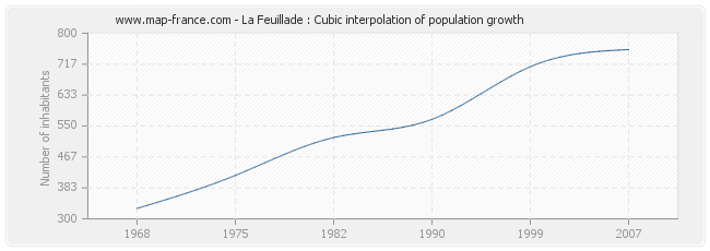 La Feuillade : Cubic interpolation of population growth